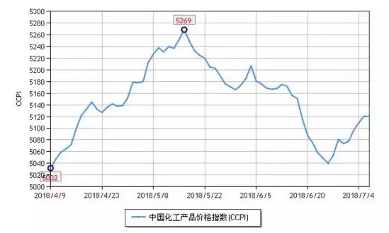 化工市場(chǎng)持續(xù)反彈，新一波漲價(jià)潮來(lái)勢(shì)洶洶