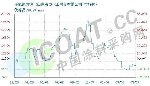 斷貨了！環(huán)氧樹脂、環(huán)氧氯丙烷價格暴漲！