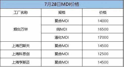 這次漲定了！化工一哥停產檢修，供應緊張加?。≡厦繃崫q300！