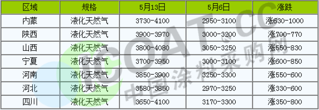 怒了！不玩了！化工原料9連漲！